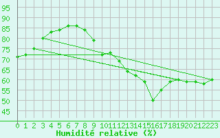 Courbe de l'humidit relative pour Agen (47)