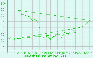 Courbe de l'humidit relative pour Le Touquet (62)