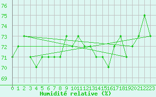 Courbe de l'humidit relative pour Buchs / Aarau