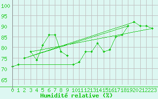 Courbe de l'humidit relative pour Cerisiers (89)