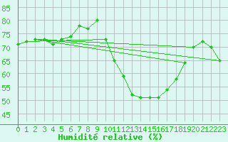 Courbe de l'humidit relative pour Soria (Esp)