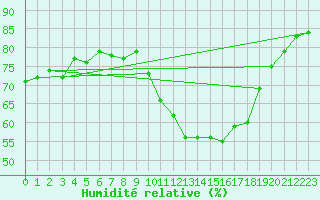 Courbe de l'humidit relative pour Ciudad Real (Esp)