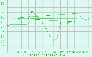 Courbe de l'humidit relative pour Le Perreux-sur-Marne (94)