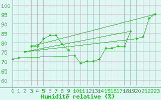 Courbe de l'humidit relative pour Kuopio Yliopisto