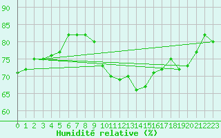 Courbe de l'humidit relative pour Gravesend-Broadness