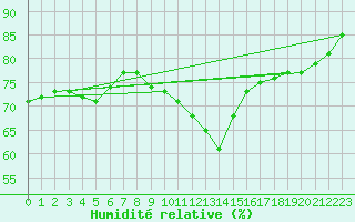 Courbe de l'humidit relative pour Berlin-Tempelhof