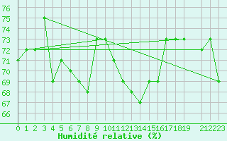 Courbe de l'humidit relative pour Grand Saint Bernard (Sw)
