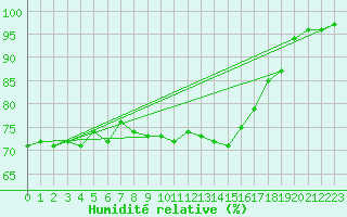Courbe de l'humidit relative pour Gubbhoegen