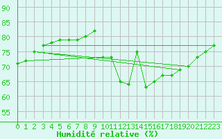 Courbe de l'humidit relative pour Boulogne (62)
