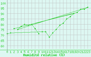 Courbe de l'humidit relative pour Naven