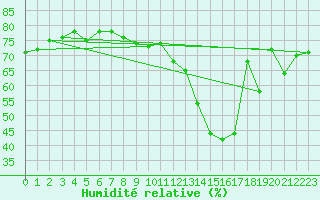 Courbe de l'humidit relative pour Engins (38)