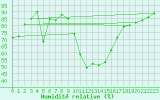 Courbe de l'humidit relative pour Roncesvalles