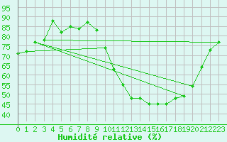 Courbe de l'humidit relative pour Rouen (76)