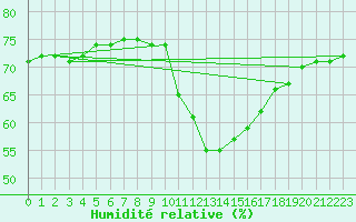 Courbe de l'humidit relative pour Gap-Sud (05)