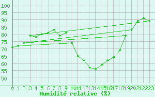 Courbe de l'humidit relative pour Navarredonda de Gredos