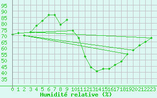 Courbe de l'humidit relative pour Gjilan (Kosovo)