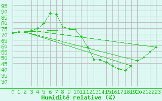 Courbe de l'humidit relative pour Melun (77)