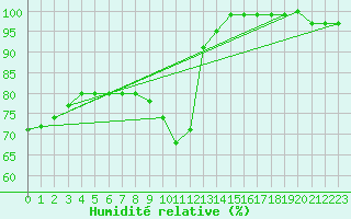 Courbe de l'humidit relative pour Porvoo Harabacka