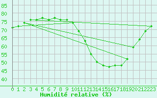 Courbe de l'humidit relative pour Millau (12)