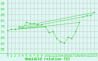 Courbe de l'humidit relative pour Castres-Nord (81)