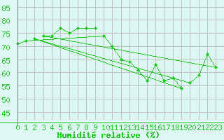 Courbe de l'humidit relative pour Pointe de Chassiron (17)