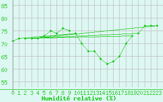 Courbe de l'humidit relative pour Saint-Ciers-sur-Gironde (33)