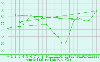 Courbe de l'humidit relative pour Valley