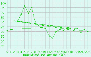Courbe de l'humidit relative pour Langdon Bay