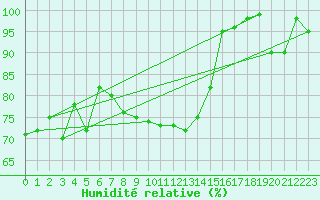 Courbe de l'humidit relative pour Formigures (66)