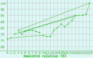 Courbe de l'humidit relative pour le bateau DBFR