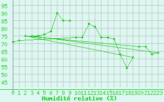 Courbe de l'humidit relative pour Bruxelles (Be)
