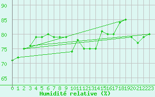 Courbe de l'humidit relative pour Saint Catherine's Point
