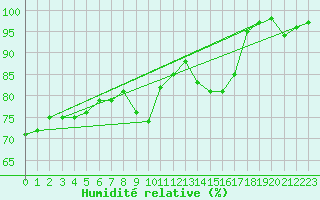 Courbe de l'humidit relative pour Neu Ulrichstein