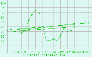 Courbe de l'humidit relative pour Harzgerode