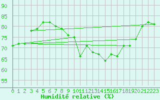 Courbe de l'humidit relative pour Rhyl