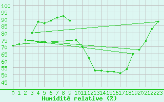Courbe de l'humidit relative pour Nonaville (16)