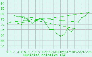 Courbe de l'humidit relative pour Cap de la Hague (50)