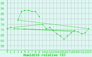 Courbe de l'humidit relative pour Coleshill