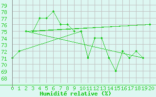 Courbe de l'humidit relative pour Grues (85)