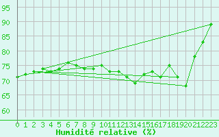 Courbe de l'humidit relative pour Cherbourg (50)