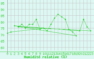Courbe de l'humidit relative pour Thorshavn