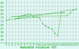 Courbe de l'humidit relative pour Saint-Quentin (02)
