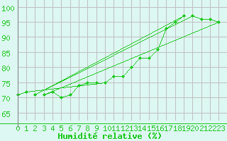 Courbe de l'humidit relative pour Belm