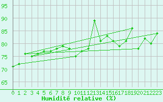 Courbe de l'humidit relative pour Strasbourg (67)