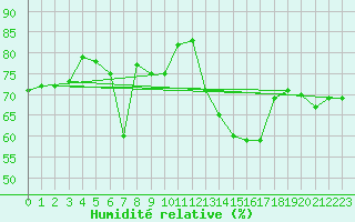 Courbe de l'humidit relative pour Gersau