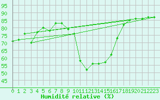 Courbe de l'humidit relative pour Sanary-sur-Mer (83)