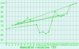 Courbe de l'humidit relative pour Croisette (62)