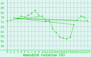 Courbe de l'humidit relative pour Jan