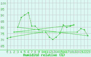 Courbe de l'humidit relative pour Crosby