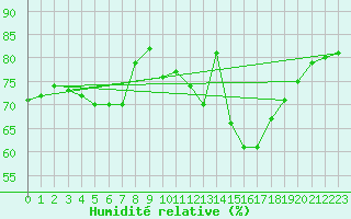 Courbe de l'humidit relative pour Arbrissel (35)